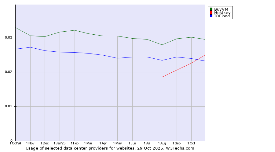 Historical trends in the usage of BuyVM vs. Hostkey vs. IOFlood