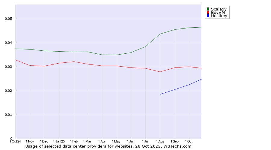 Historical trends in the usage of Scalaxy vs. BuyVM vs. Hostkey