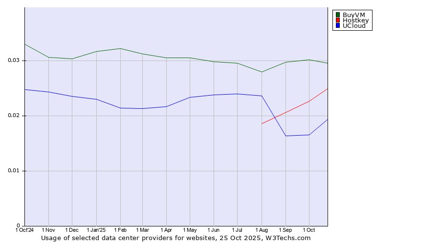 Historical trends in the usage of BuyVM vs. Hostkey vs. UCloud