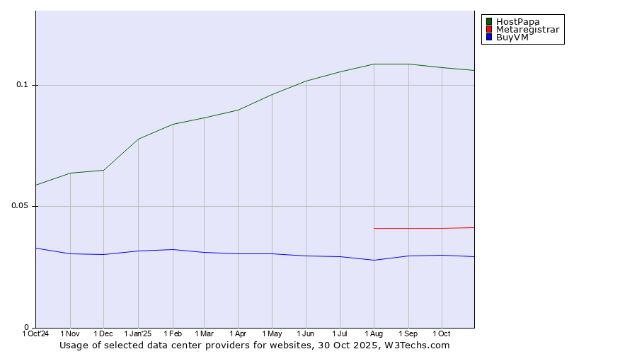 Historical trends in the usage of HostPapa vs. Metaregistrar vs. BuyVM