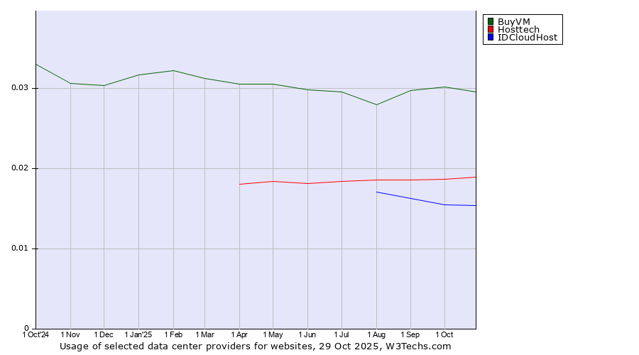 Historical trends in the usage of BuyVM vs. Hosttech vs. IDCloudHost