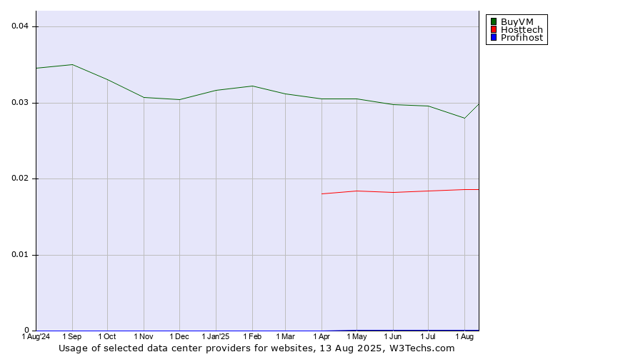 Historical trends in the usage of BuyVM vs. Hosttech vs. Profihost