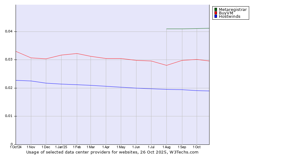 Historical trends in the usage of Metaregistrar vs. BuyVM vs. Hostwinds