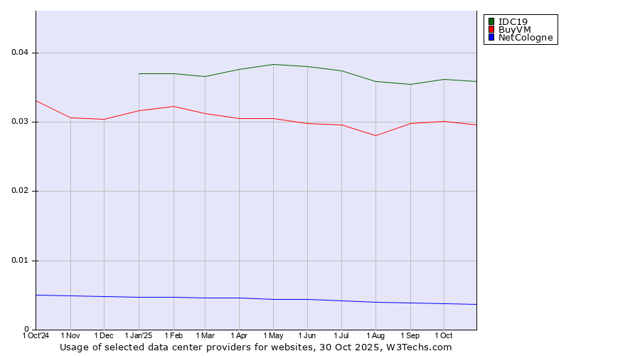 Historical trends in the usage of IDC19 vs. BuyVM vs. NetCologne