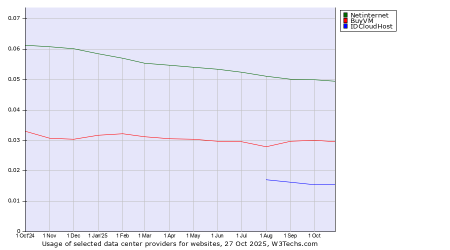 Historical trends in the usage of Netinternet vs. BuyVM vs. IDCloudHost