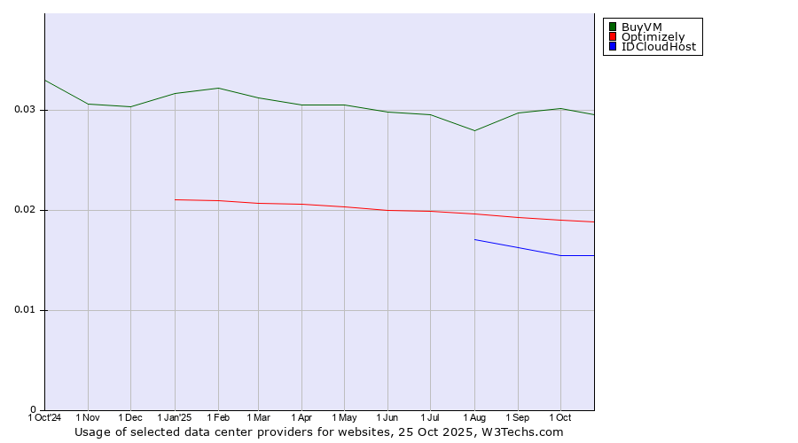 Historical trends in the usage of BuyVM vs. Optimizely vs. IDCloudHost
