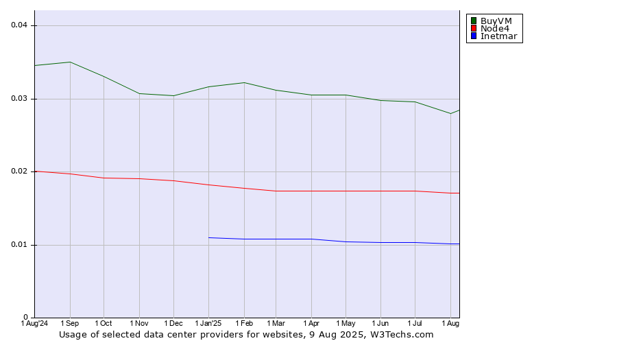 Historical trends in the usage of BuyVM vs. Node4 vs. Inetmar