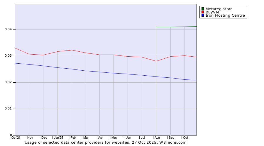 Historical trends in the usage of Metaregistrar vs. BuyVM vs. Iron Hosting Centre