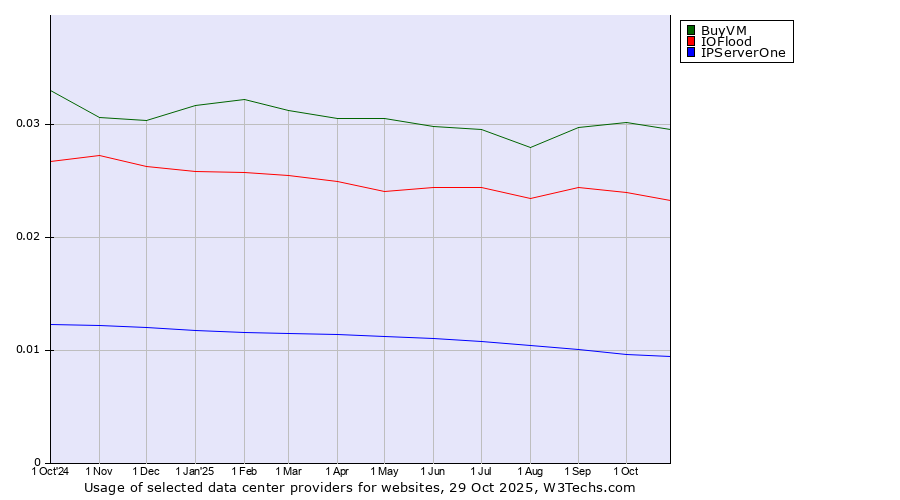 Historical trends in the usage of BuyVM vs. IOFlood vs. IPServerOne