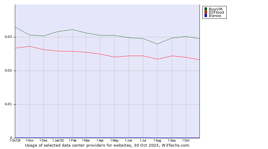 Historical trends in the usage of BuyVM vs. IOFlood vs. Itenos