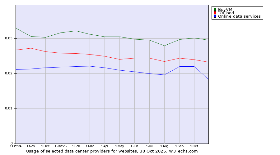 Historical trends in the usage of BuyVM vs. IOFlood vs. Online data services