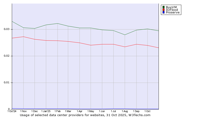 Historical trends in the usage of BuyVM vs. IOFlood vs. Proserve