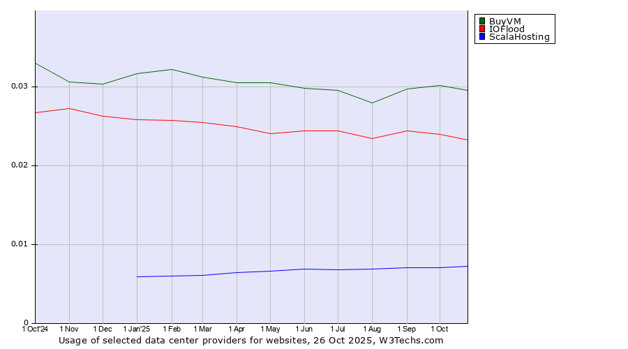 Historical trends in the usage of BuyVM vs. IOFlood vs. ScalaHosting