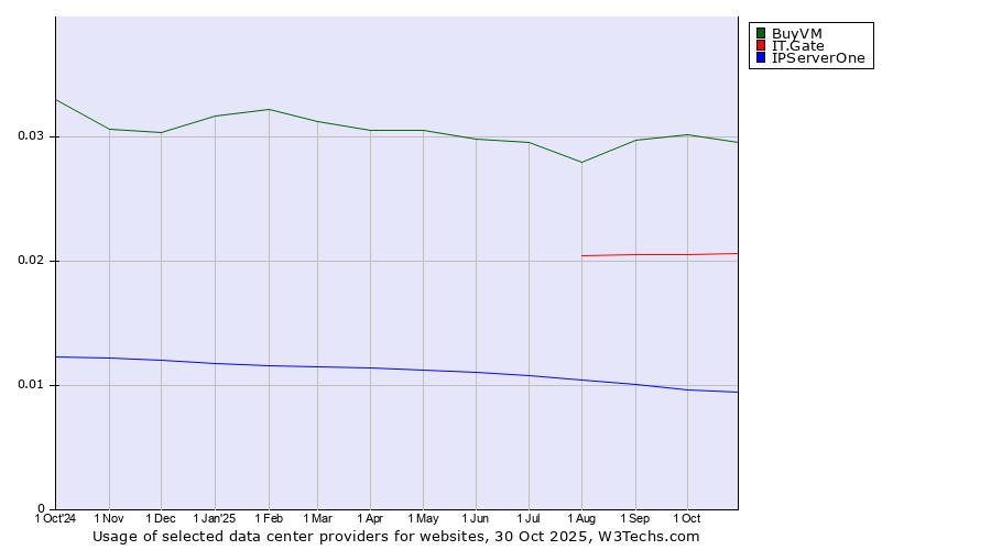 Historical trends in the usage of BuyVM vs. IT.Gate vs. IPServerOne