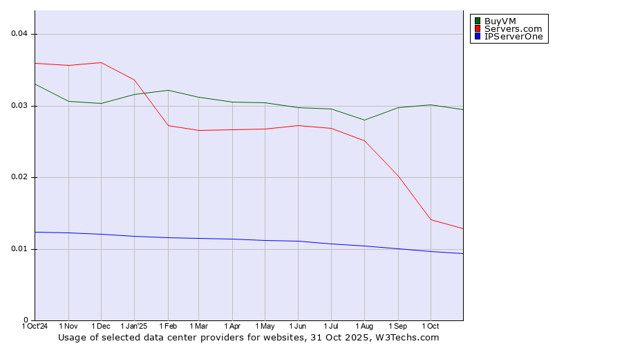 Historical trends in the usage of BuyVM vs. Servers.com vs. IPServerOne