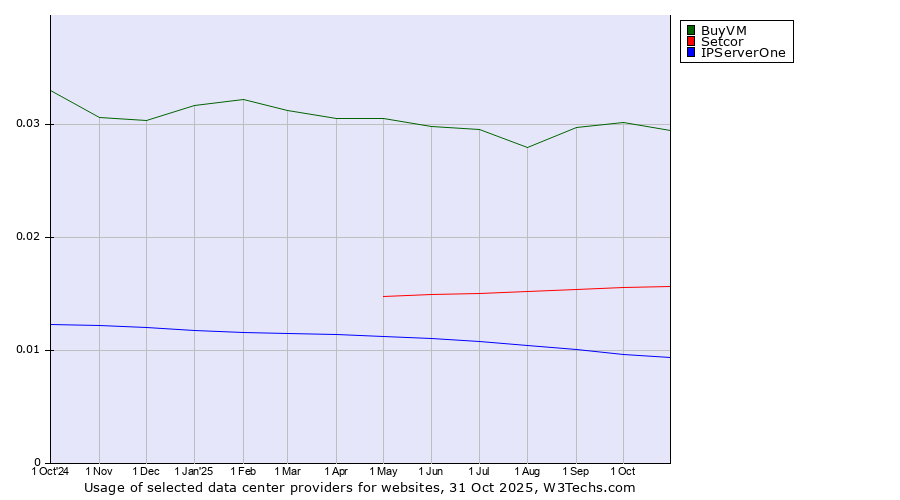 Historical trends in the usage of BuyVM vs. Setcor vs. IPServerOne