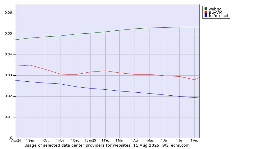 Historical trends in the usage of webgo vs. BuyVM vs. Isimtescil