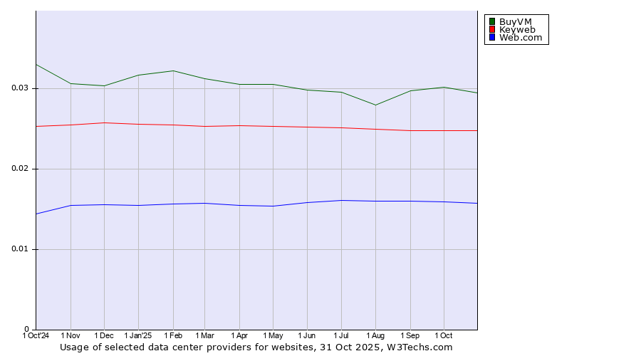 Historical trends in the usage of BuyVM vs. Keyweb vs. Web.com