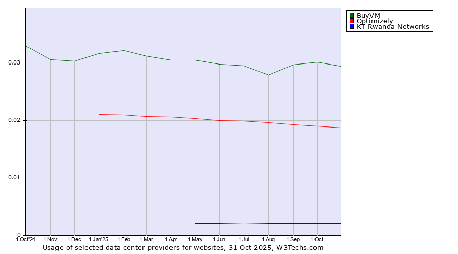 Historical trends in the usage of BuyVM vs. Optimizely vs. KT Rwanda Networks