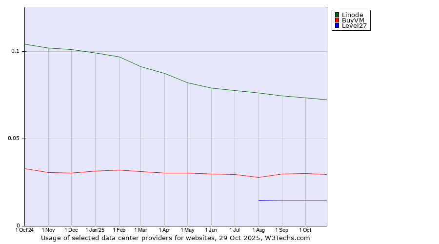 Historical trends in the usage of Linode vs. BuyVM vs. Level27