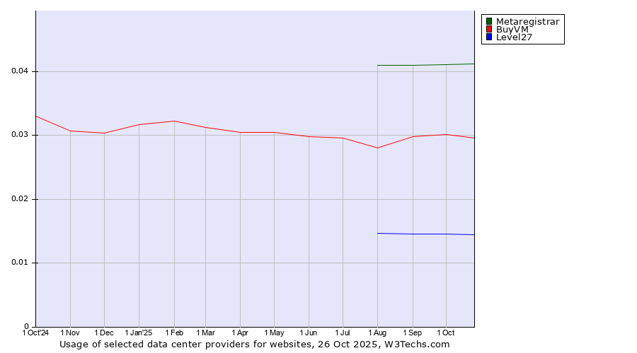 Historical trends in the usage of Metaregistrar vs. BuyVM vs. Level27