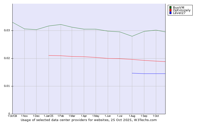 Historical trends in the usage of BuyVM vs. Optimizely vs. Level27