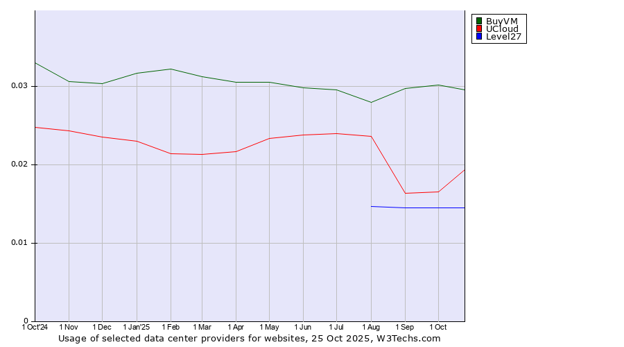 Historical trends in the usage of BuyVM vs. UCloud vs. Level27