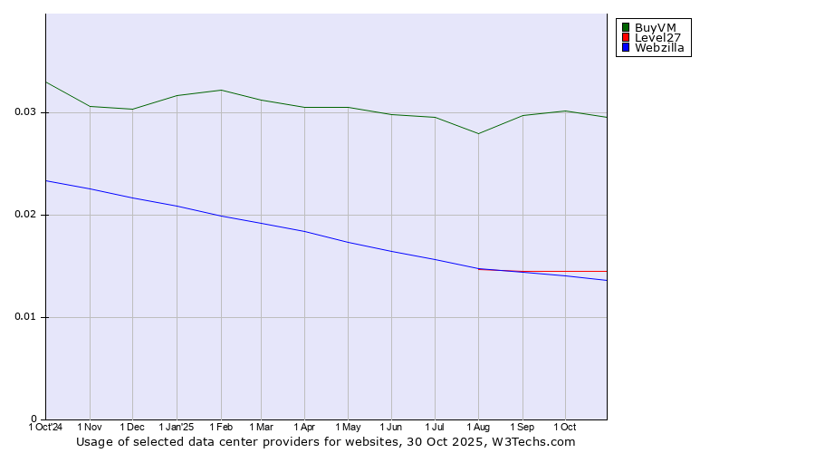Historical trends in the usage of BuyVM vs. Level27 vs. Webzilla