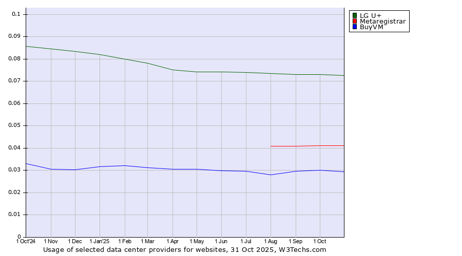 Historical trends in the usage of LG U+ vs. Metaregistrar vs. BuyVM