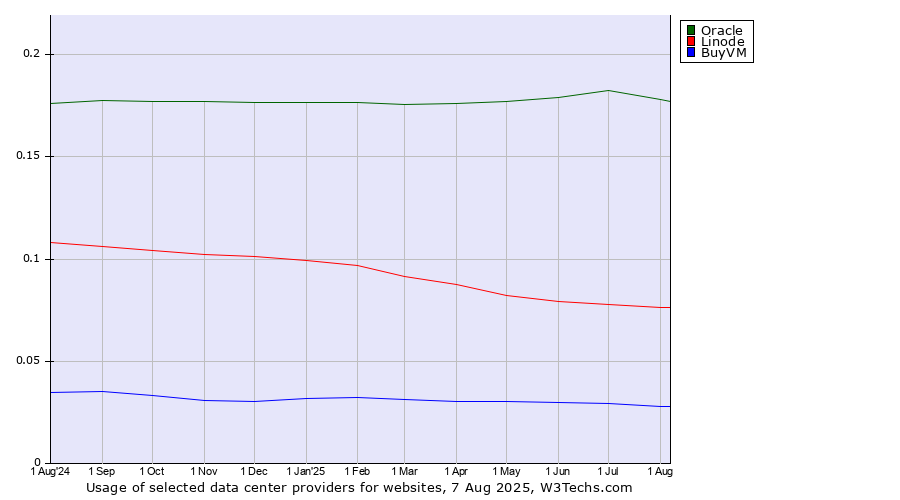 Historical trends in the usage of Oracle vs. Linode vs. BuyVM