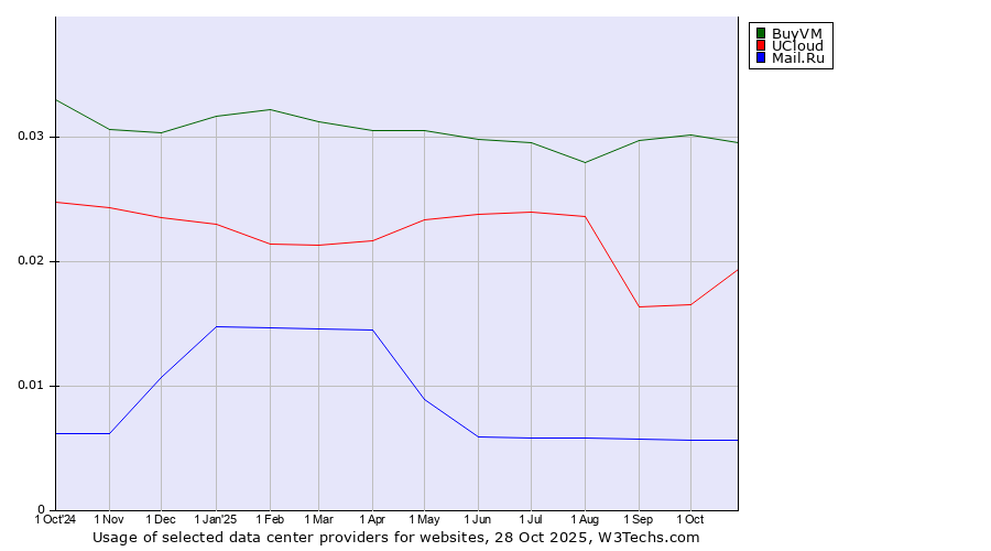 Historical trends in the usage of BuyVM vs. UCloud vs. Mail.Ru