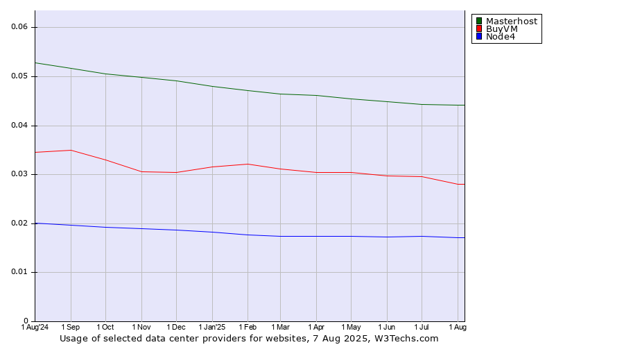 Historical trends in the usage of Masterhost vs. BuyVM vs. Node4