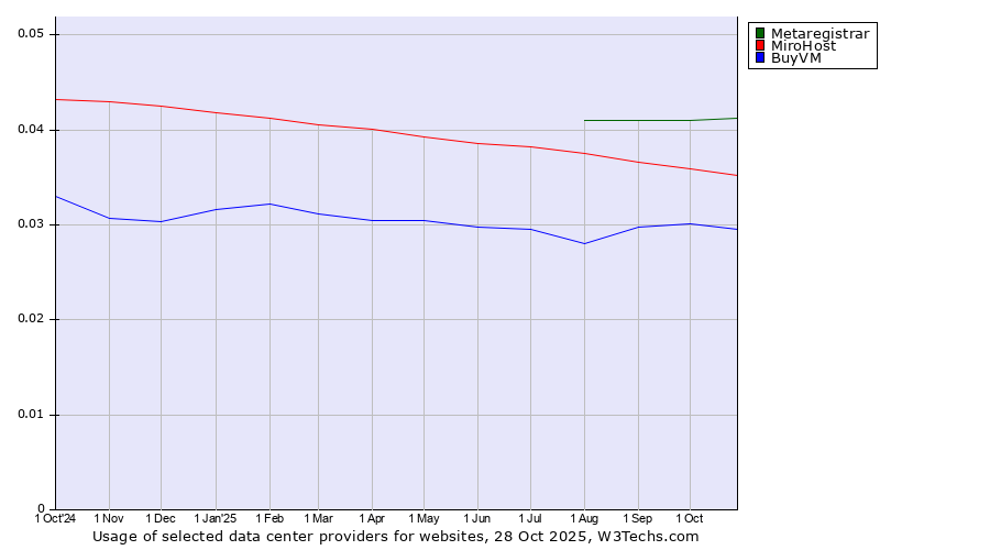Historical trends in the usage of Metaregistrar vs. MiroHost vs. BuyVM
