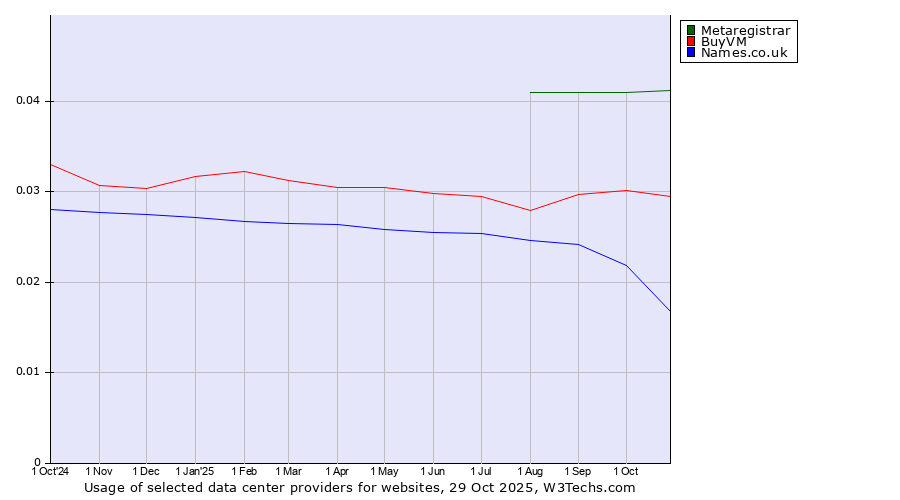 Historical trends in the usage of Metaregistrar vs. BuyVM vs. Names.co.uk