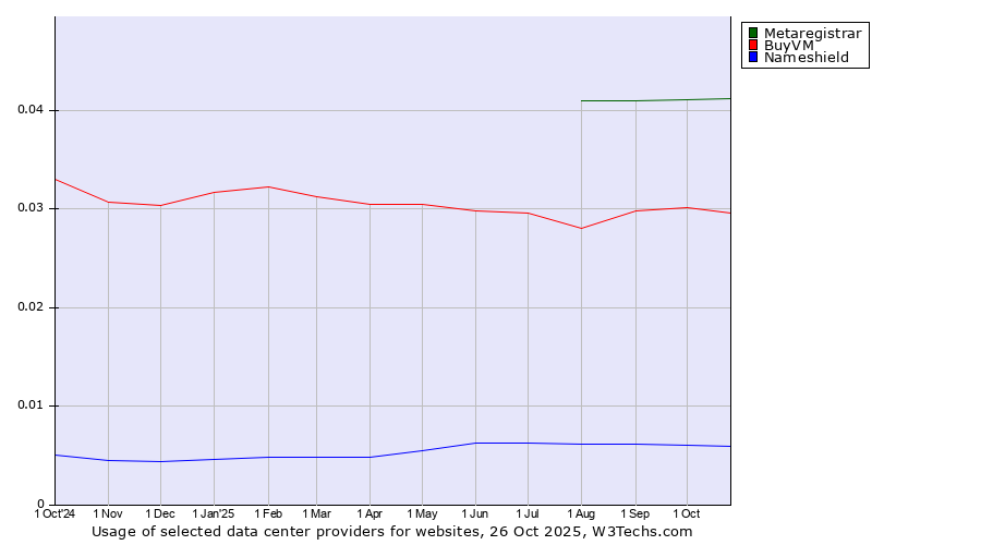 Historical trends in the usage of Metaregistrar vs. BuyVM vs. Nameshield