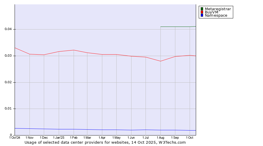 Historical trends in the usage of Metaregistrar vs. BuyVM vs. Namespace