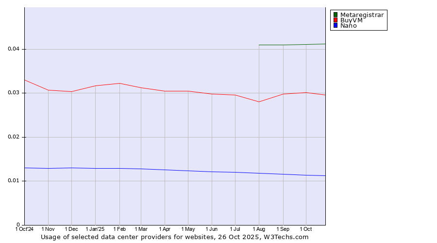 Historical trends in the usage of Metaregistrar vs. BuyVM vs. Nano