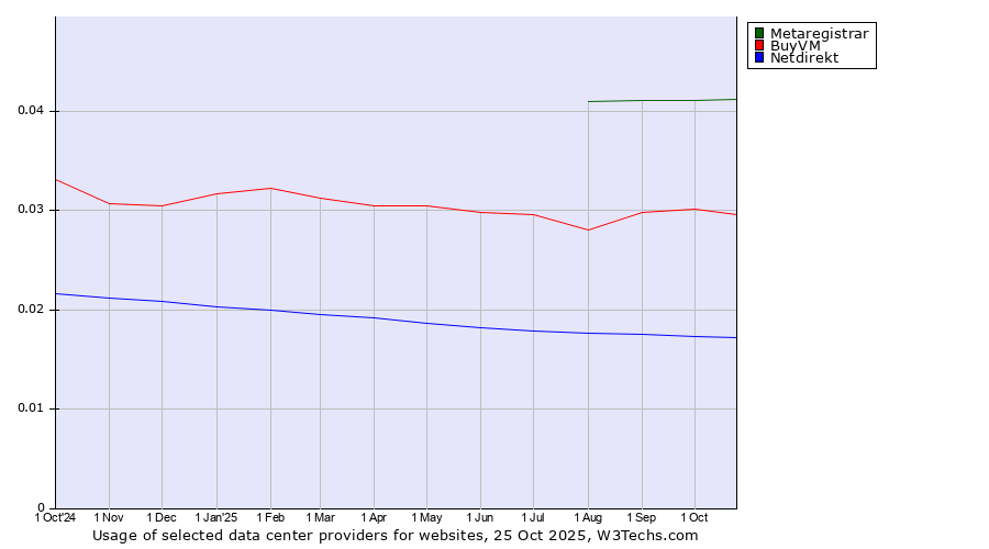 Historical trends in the usage of Metaregistrar vs. BuyVM vs. Netdirekt