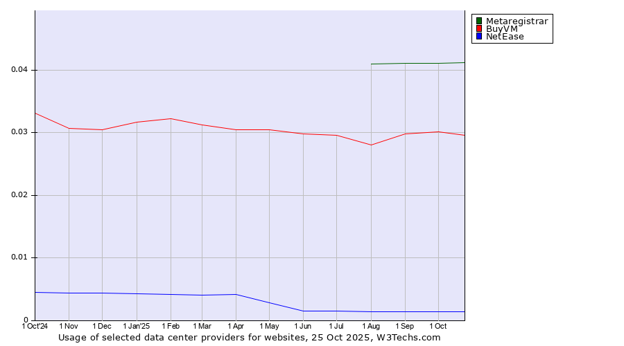 Historical trends in the usage of Metaregistrar vs. BuyVM vs. NetEase