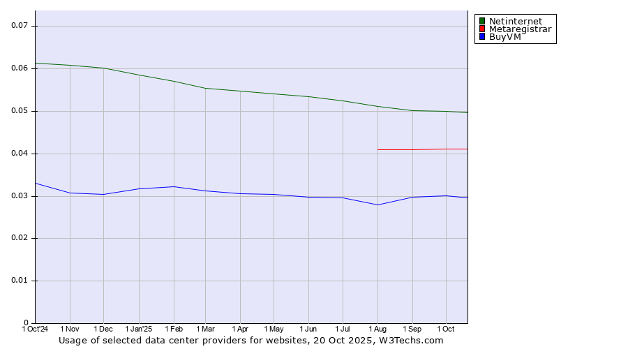 Historical trends in the usage of Netinternet vs. Metaregistrar vs. BuyVM