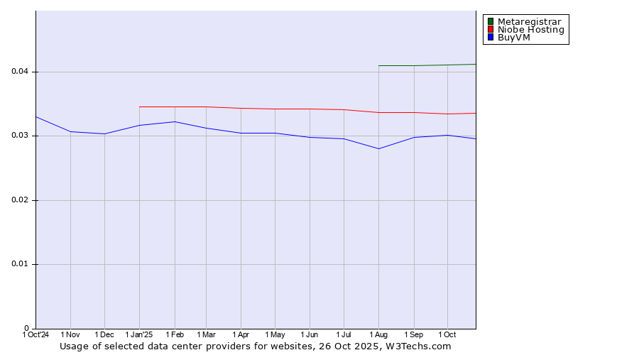 Historical trends in the usage of Metaregistrar vs. Niobe Hosting vs. BuyVM