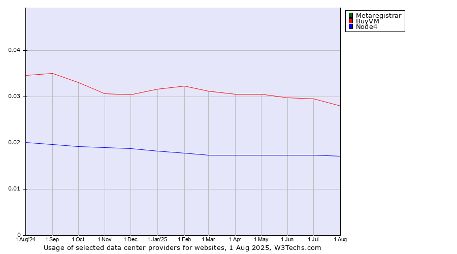 Historical trends in the usage of Metaregistrar vs. BuyVM vs. Node4