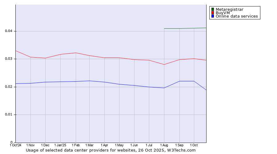 Historical trends in the usage of Metaregistrar vs. BuyVM vs. Online data services