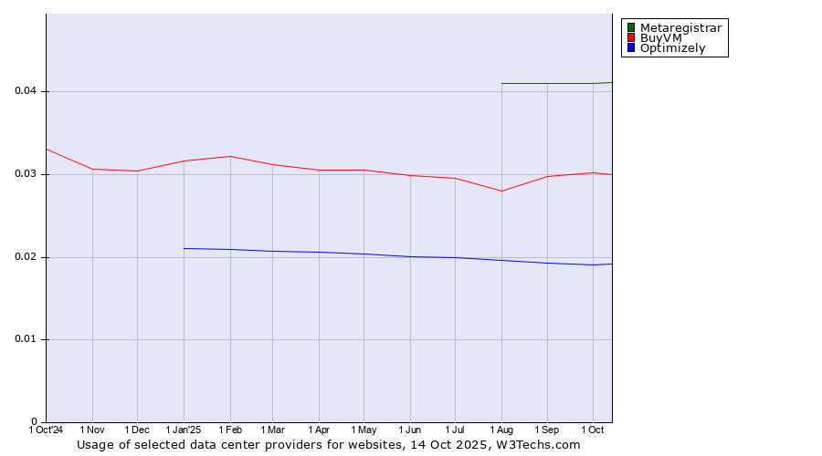 Historical trends in the usage of Metaregistrar vs. BuyVM vs. Optimizely