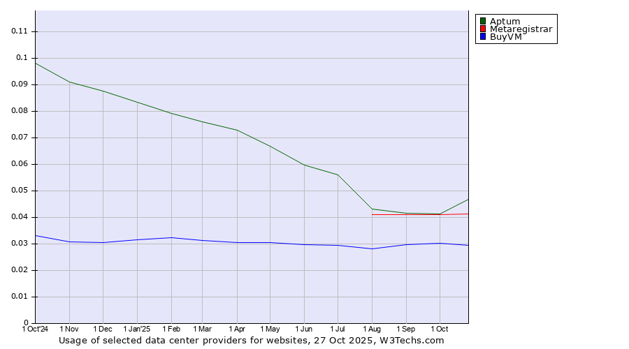 Historical trends in the usage of Aptum vs. Metaregistrar vs. BuyVM