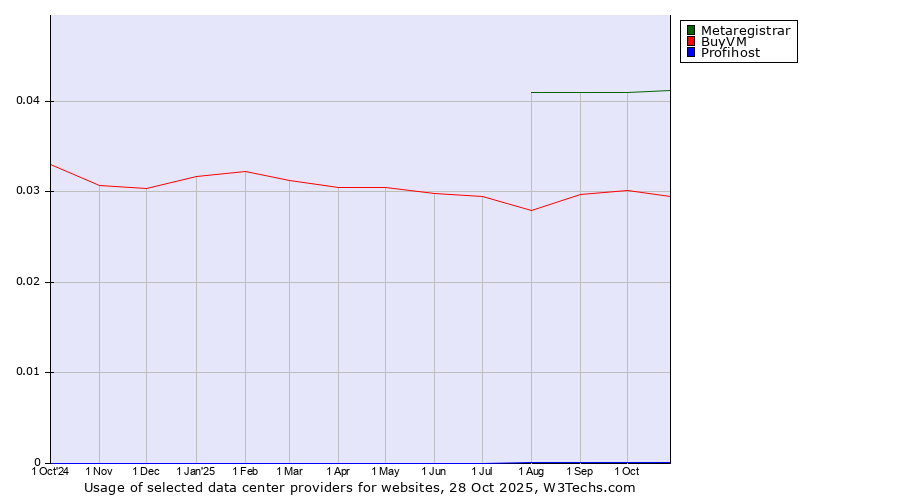 Historical trends in the usage of Metaregistrar vs. BuyVM vs. Profihost