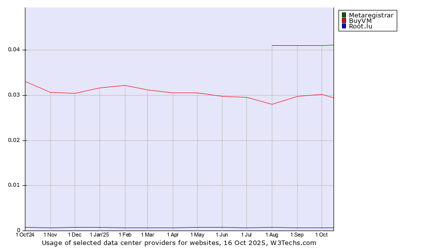 Historical trends in the usage of Metaregistrar vs. BuyVM vs. Root.lu