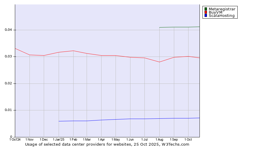 Historical trends in the usage of Metaregistrar vs. BuyVM vs. ScalaHosting