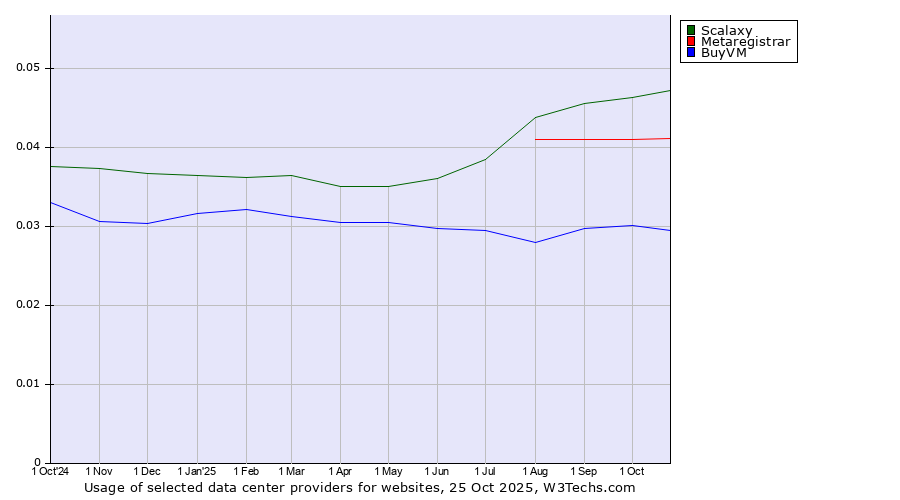 Historical trends in the usage of Scalaxy vs. Metaregistrar vs. BuyVM