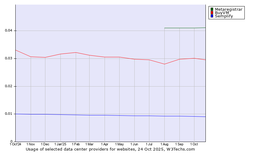Historical trends in the usage of Metaregistrar vs. BuyVM vs. Semplify